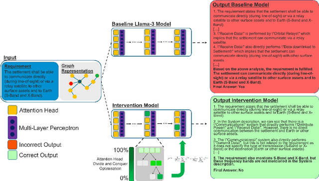 Figure 1 for Inference-Time Intervention in Large Language Models for Reliable Requirement Verification
