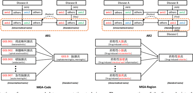 Figure 1 for Data Augmentation Techniques for Chinese Disease Name Normalization