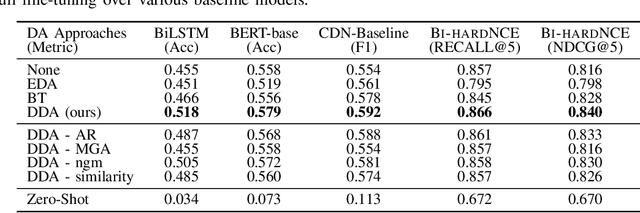 Figure 3 for Data Augmentation Techniques for Chinese Disease Name Normalization