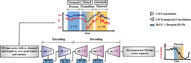 Figure 2 for An Autoencoder Architecture for L-band Passive Microwave Retrieval of Landscape Freeze-Thaw Cycle