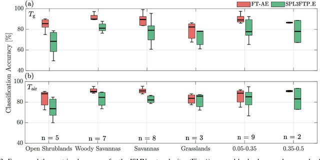 Figure 3 for An Autoencoder Architecture for L-band Passive Microwave Retrieval of Landscape Freeze-Thaw Cycle