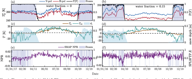 Figure 4 for An Autoencoder Architecture for L-band Passive Microwave Retrieval of Landscape Freeze-Thaw Cycle