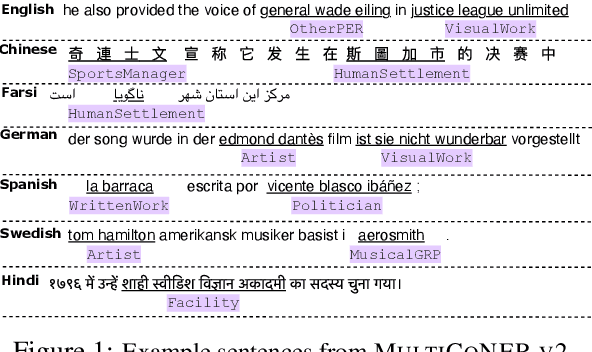 Figure 1 for MultiCoNER v2: a Large Multilingual dataset for Fine-grained and Noisy Named Entity Recognition