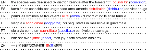 Figure 4 for MultiCoNER v2: a Large Multilingual dataset for Fine-grained and Noisy Named Entity Recognition