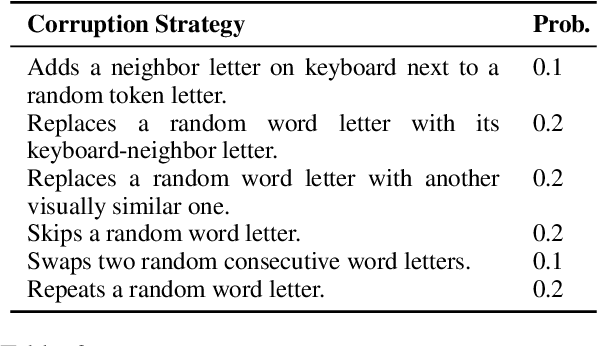 Figure 3 for MultiCoNER v2: a Large Multilingual dataset for Fine-grained and Noisy Named Entity Recognition