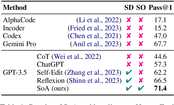 Figure 2 for Self-Organized Agents: A LLM Multi-Agent Framework toward Ultra Large-Scale Code Generation and Optimization