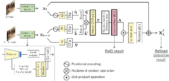 Figure 3 for Multi-Object Tracking as Attention Mechanism