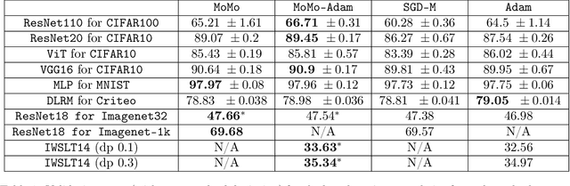 Figure 2 for MoMo: Momentum Models for Adaptive Learning Rates