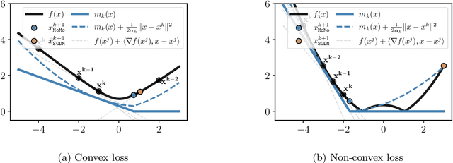 Figure 1 for MoMo: Momentum Models for Adaptive Learning Rates