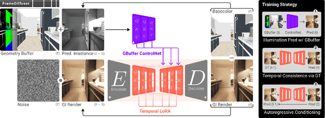 Figure 2 for FrameDiffuser: G-Buffer-Conditioned Diffusion for Neural Forward Frame Rendering