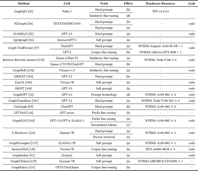 Figure 2 for Graph2text or Graph2token: A Perspective of Large Language Models for Graph Learning