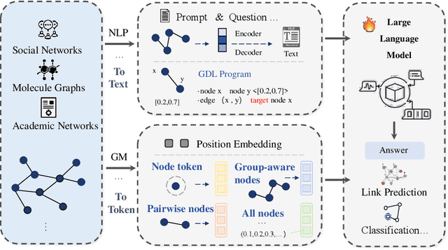 Figure 1 for Graph2text or Graph2token: A Perspective of Large Language Models for Graph Learning