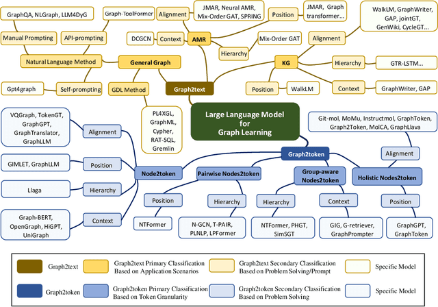 Figure 3 for Graph2text or Graph2token: A Perspective of Large Language Models for Graph Learning