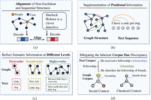 Figure 4 for Graph2text or Graph2token: A Perspective of Large Language Models for Graph Learning