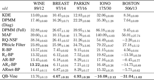 Figure 2 for Quasi-Bayes meets Vines