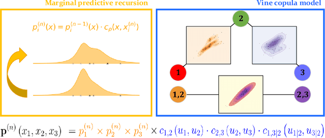 Figure 1 for Quasi-Bayes meets Vines