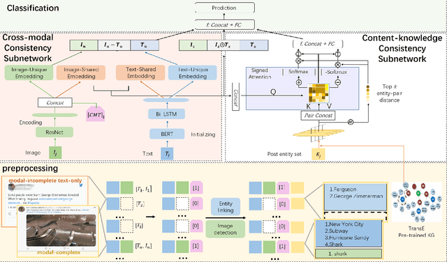 Figure 3 for Inconsistent Matters: A Knowledge-guided Dual-consistency Network for Multi-modal Rumor Detection