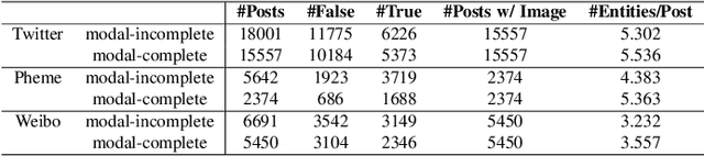 Figure 4 for Inconsistent Matters: A Knowledge-guided Dual-consistency Network for Multi-modal Rumor Detection