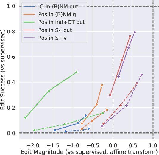 Figure 4 for Towards Principled Evaluations of Sparse Autoencoders for Interpretability and Control