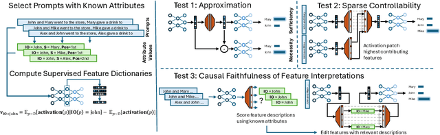 Figure 1 for Towards Principled Evaluations of Sparse Autoencoders for Interpretability and Control