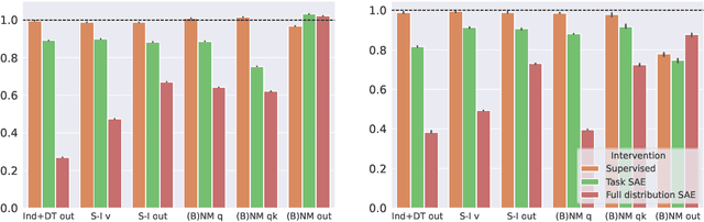 Figure 2 for Towards Principled Evaluations of Sparse Autoencoders for Interpretability and Control