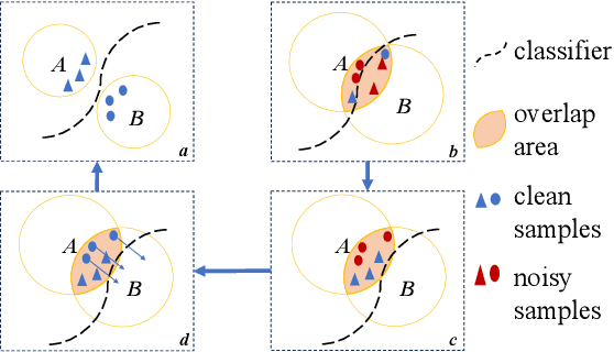 Figure 1 for Confusing Pair Correction Based on Category Prototype for Domain Adaptation under Noisy Environments