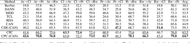 Figure 2 for Confusing Pair Correction Based on Category Prototype for Domain Adaptation under Noisy Environments