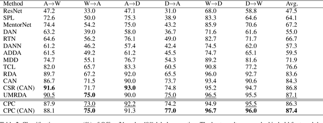 Figure 4 for Confusing Pair Correction Based on Category Prototype for Domain Adaptation under Noisy Environments