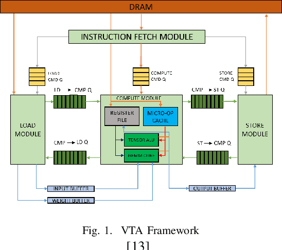 Figure 1 for Exploiting FPGA Capabilities for Accelerated Biomedical Computing