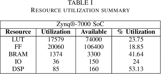 Figure 4 for Exploiting FPGA Capabilities for Accelerated Biomedical Computing