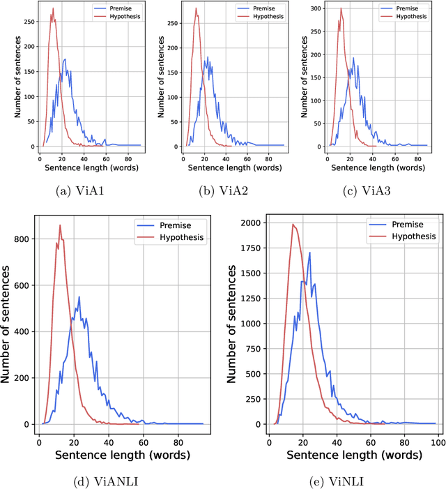 Figure 4 for ViANLI: Adversarial Natural Language Inference for Vietnamese