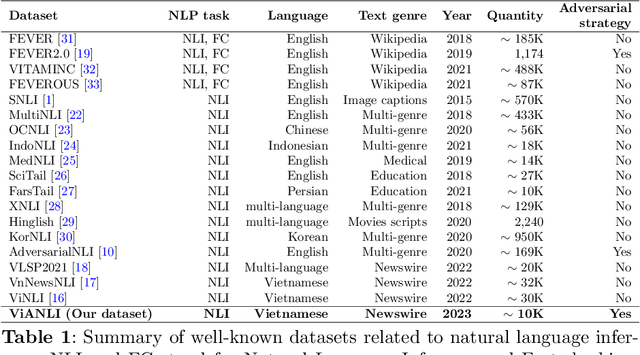 Figure 1 for ViANLI: Adversarial Natural Language Inference for Vietnamese