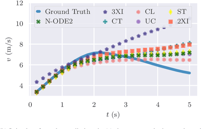 Figure 2 for Evaluation of Differentially Constrained Motion Models for Graph-Based Trajectory Prediction