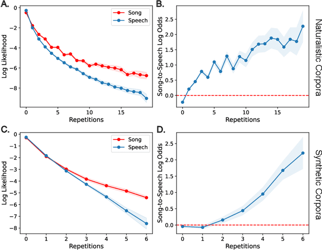 Figure 2 for A Rational Analysis of the Speech-to-Song Illusion