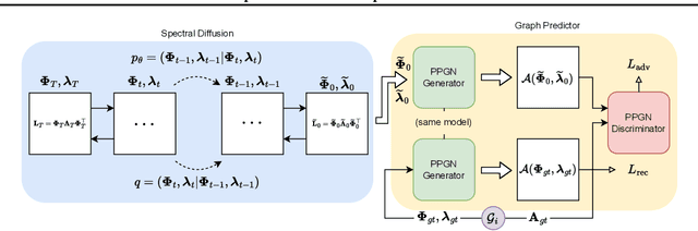 Figure 1 for Graph Generation via Spectral Diffusion