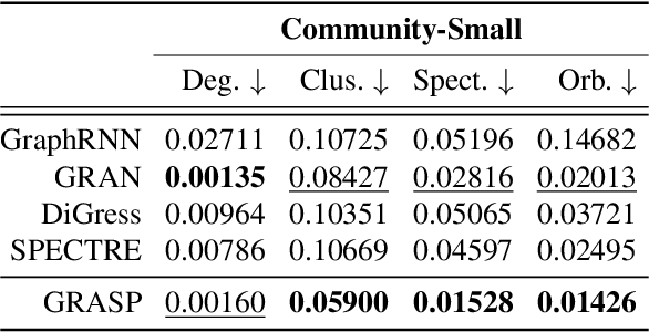 Figure 2 for Graph Generation via Spectral Diffusion