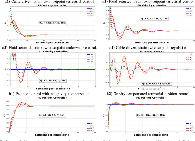 Figure 3 for Lagrangian Properties and Control of Soft Robots Modeled with Discrete Cosserat Rods