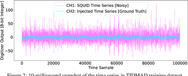 Figure 3 for TIDMAD: Time Series Dataset for Discovering Dark Matter with AI Denoising