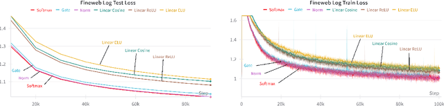 Figure 4 for On the Expressiveness of Softmax Attention: A Recurrent Neural Network Perspective