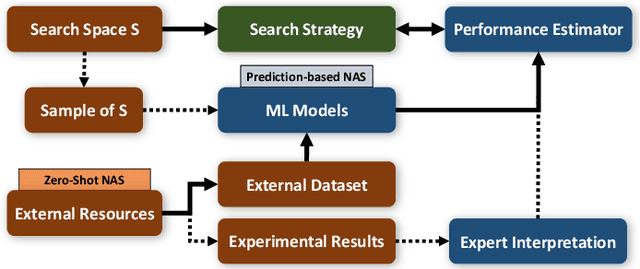 Figure 1 for Efficacy of Neural Prediction-Based Zero-Shot NAS