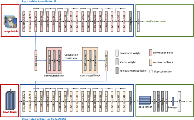 Figure 2 for Efficacy of Neural Prediction-Based Zero-Shot NAS