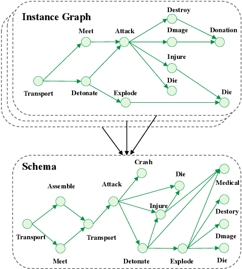 Figure 1 for A Diffusion Model for Event Skeleton Generation