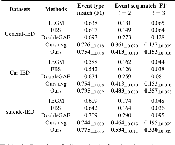 Figure 4 for A Diffusion Model for Event Skeleton Generation