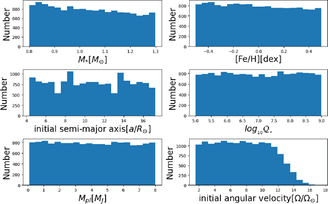 Figure 2 for The Application of Machine Learning in Tidal Evolution Simulation of Star-Planet Systems