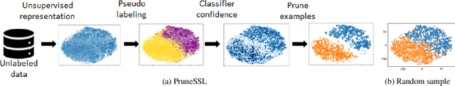 Figure 1 for Pruning the Unlabeled Data to Improve Semi-Supervised Learning