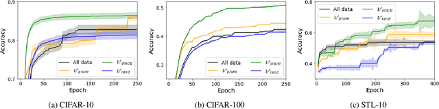 Figure 2 for Pruning the Unlabeled Data to Improve Semi-Supervised Learning