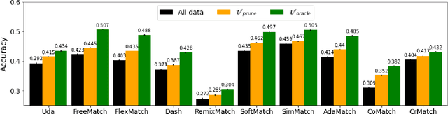 Figure 3 for Pruning the Unlabeled Data to Improve Semi-Supervised Learning