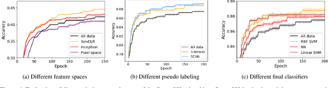 Figure 4 for Pruning the Unlabeled Data to Improve Semi-Supervised Learning