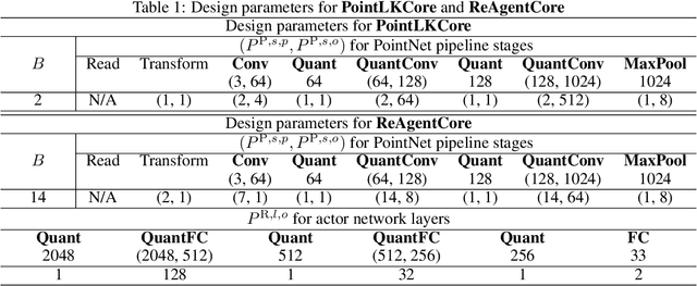 Figure 2 for FPGA-Accelerated Correspondence-free Point Cloud Registration with PointNet Features