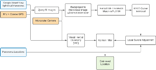 Figure 1 for Enhanced Monocular Visual Odometry with AR Poses and Integrated INS-GPS for Robust Localization in Urban Environments